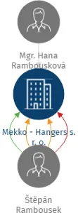 Mekko - Hangers s. r. o., IČO: 03397343: vizualizace vztahů osob a společností