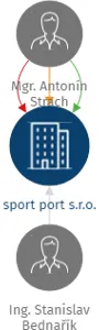 sport port s.r.o., IČO: 03333051: vizualizace vztahů osob a společností