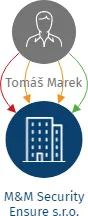 M&M Security Ensure s.r.o., IČO: 03399958: vizualizace vztahů osob a společností