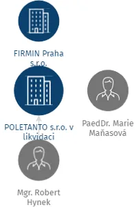 POLETANTO s.r.o. v likvidaci, IČO: 03394034: vizualizace vztahů osob a společností