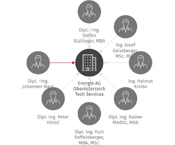 Energie AG Oberösterreich Tech Services GmbH - odštěpný závod, IČO: 03398552: vizualizace vztahů osob a společností