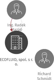 ECOFLUID, spol. s r. o., IČO: 03339491: vizualizace vztahů osob a společností