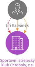 Sportovní střelecký klub Chroboly, z.s., IČO: 03384896: vizualizace vztahů osob a společností