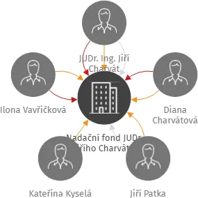 Nadační fond JUDr. Jiřího Charváta, IČO: 03385850: vizualizace vztahů osob a společností