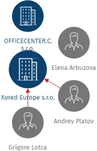 Xored Europe s.r.o., IČO: 03396452: vizualizace vztahů osob a společností