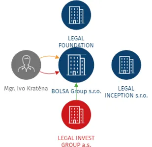 BOLSA Group s.r.o., IČO: 03327973: vizualizace vztahů osob a společností