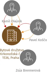 Bytové družstvo Krkonošská č.p. 1536, Praha 2, IČO: 03349845: vizualizace vztahů osob a společností
