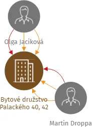 Bytové družstvo Palackého 40, 42, IČO: 03308693: vizualizace vztahů osob a společností