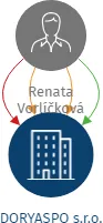DORYASPO s.r.o., IČO: 03334562: vizualizace vztahů osob a společností