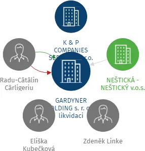 GARDYNER HOLDING s. r. o. v likvidaci, IČO: 03331113: vizualizace vztahů osob a společností