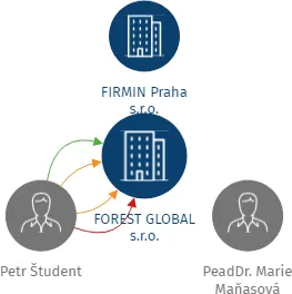 Vizualizace vztahů osob a společností - FOREST GLOBAL s.r.o.