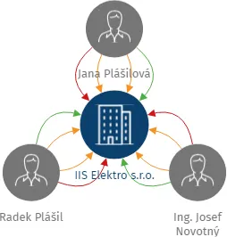 IIS Elektro s.r.o., IČO: 03320758: vizualizace vztahů osob a společností