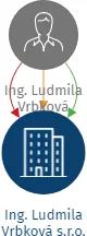 Ing. Ludmila Vrbková s.r.o., IČO: 03328945: vizualizace vztahů osob a společností