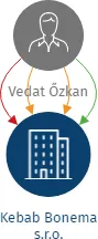 Kebab Bonema s.r.o., IČO: 03350339: vizualizace vztahů osob a společností