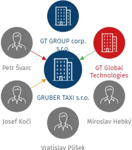 GRUBER TAXI s.r.o., IČO: 03320596: vizualizace vztahů osob a společností