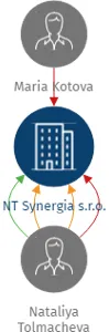 NT Synergia s.r.o., IČO: 03309452: vizualizace vztahů osob a společností