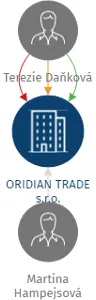 ORIDIAN TRADE s.r.o., IČO: 03339416: vizualizace vztahů osob a společností