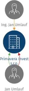 Primavera Invest s.r.o., IČO: 03322939: vizualizace vztahů osob a společností