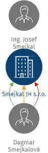 Smejkal JH s.r.o., IČO: 03312330: vizualizace vztahů osob a společností