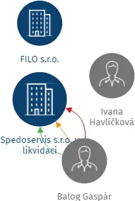 Spedoservis s.r.o. v likvidaci, IČO: 03338975: vizualizace vztahů osob a společností