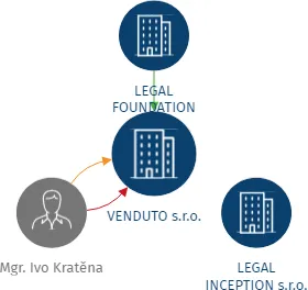 VENDUTO s.r.o., IČO: 03331652: vizualizace vztahů osob a společností
