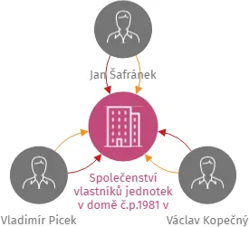 Společenství vlastníků jednotek v domě č.p.1981 v Písku, IČO: 03313573: vizualizace vztahů osob a společností
