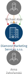 Diamond Marketing Services s.r.o., IČO: 03440761: vizualizace vztahů osob a společností