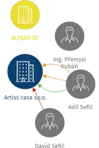 Artiss casa s.r.o., IČO: 03406318: vizualizace vztahů osob a společností