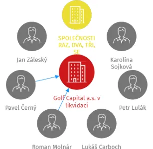 Golf Capital a.s. v likvidaci, IČO: 03406822: vizualizace vztahů osob a společností