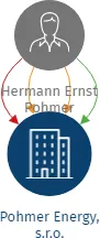 Pohmer Energy, s.r.o., IČO: 03407969: vizualizace vztahů osob a společností