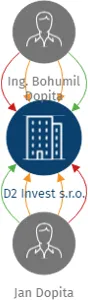 D2 Invest s.r.o., IČO: 03408795: vizualizace vztahů osob a společností