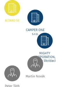 Devalor s.r.o v likvidaci, IČO: 03413284: vizualizace vztahů osob a společností