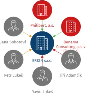 ERKIN s.r.o., IČO: 03414558: vizualizace vztahů osob a společností