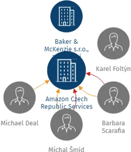 Amazon Czech Republic Services s.r.o., IČO: 03418197: vizualizace vztahů osob a společností