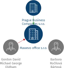 Mawevo office s.r.o., IČO: 03420990: vizualizace vztahů osob a společností