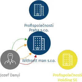 Withsett man s.r.o., IČO: 03423531: vizualizace vztahů osob a společností