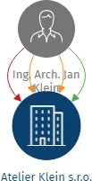 Atelier Klein s.r.o., IČO: 03487563: vizualizace vztahů osob a společností