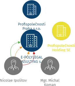 E-POLYLEGAL CONSULTING s.r.o., IČO: 03430090: vizualizace vztahů osob a společností
