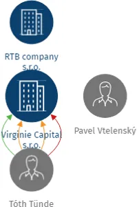 Virginie Capital s.r.o., IČO: 03430146: vizualizace vztahů osob a společností