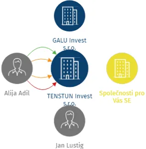 TENSTUN Invest s.r.o., IČO: 03430189: vizualizace vztahů osob a společností