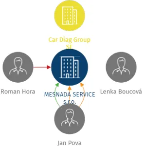 MESNADA SERVICE s.r.o., IČO: 03430561: vizualizace vztahů osob a společností