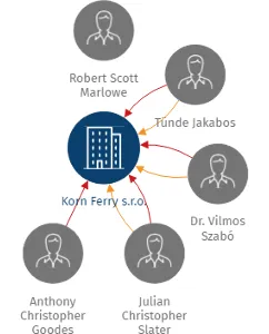 Korn Ferry s.r.o., IČO: 03430839: vizualizace vztahů osob a společností