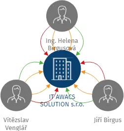 IT AWACS SOLUTION s.r.o., IČO: 03431045: vizualizace vztahů osob a společností