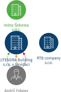 JITENDRA Building s.r.o. v likvidaci, IČO: 03431347: vizualizace vztahů osob a společností