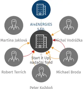 Start it Up!, nadační fond, IČO: 03431801: vizualizace vztahů osob a společností