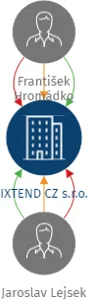 IXTEND CZ s.r.o., IČO: 03431991: vizualizace vztahů osob a společností