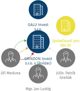 GRINDON Invest s.r.o. v likvidaci, IČO: 03434168: vizualizace vztahů osob a společností