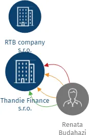 Thandie Finance s.r.o., IČO: 03434583: vizualizace vztahů osob a společností