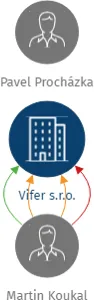 Vifer s.r.o., IČO: 03435555: vizualizace vztahů osob a společností