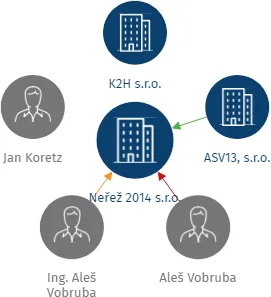 Neřež 2014 s.r.o., IČO: 03435601: vizualizace vztahů osob a společností